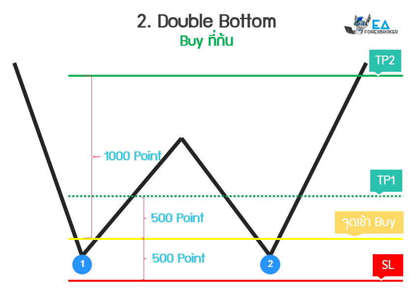 Double bottom pattern